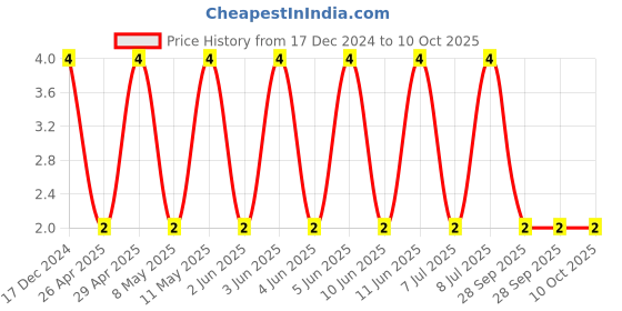 robu.in C0402C104K8RACTU-KEMET-SMD Multilayer Ceramic Capacitor, 0.1 µF, 10 V, 0402 [1005 Metric], ± 10%, X7R, C Series KEMET Price History Graph from 17 Dec 2024 to 9 Oct 2025