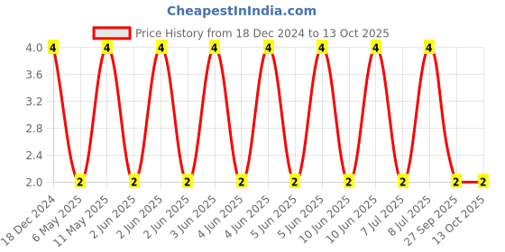 robu.in C0402C104K9PACTU-KEMET-SMD Multilayer Ceramic Capacitor, 0.1 µF, 6.3 V, 0402 [1005 Metric], ± 10%, X5R, C Series KEMET Price History Graph from 18 Dec 2024 to 13 Oct 2025