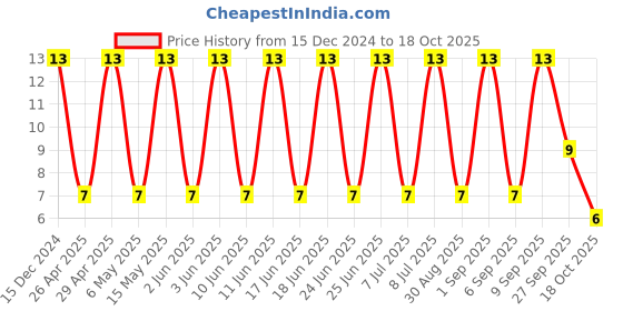 robu.in C0402C104K9RACAUTO – KEMET – MLCC SMD Capacitor – 0.1 µF, 6.3 V, 0402 ( Pack of 1) Price History Graph from 15 Dec 2024 to 18 Oct 2025
