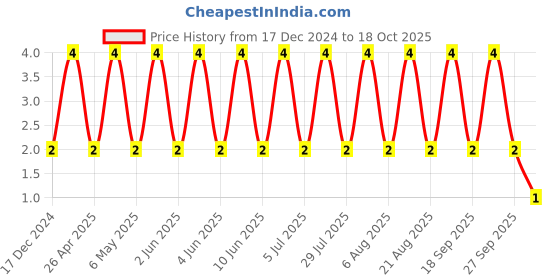 robu.in C0402C104K9RACAUTO-KEMET-SMD Multilayer Ceramic Capacitor, 0.1 µF, 6.3 V, 0402 [1005 Metric], ± 10%, X7R, C Series KEMET Price History Graph from 17 Dec 2024 to 18 Oct 2025