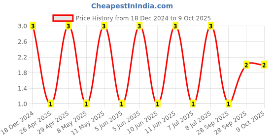 robu.in C0402C105K8PAC7411-KEMET-SMD Multilayer Ceramic Capacitor, 1 µF, 10 V, 0402 [1005 Metric], ± 10%, X5R, C Series KEMET Price History Graph from 18 Dec 2024 to 8 Oct 2025