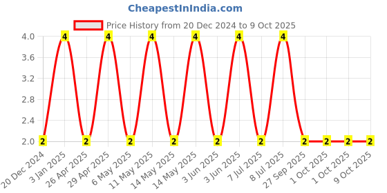 robu.in C0402C105K8PACTU-KEMET-SMD Multilayer Ceramic Capacitor, 1 µF, 10 V, 0402 [1005 Metric], ± 10%, X5R, C Series KEMET Price History Graph from 20 Dec 2024 to 9 Oct 2025