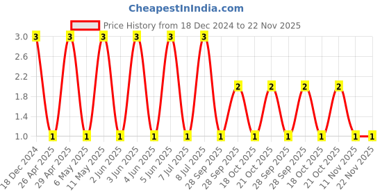 robu.in C0402C120J5GACAUTO-KEMET-SMD Multilayer Ceramic Capacitor, 12 pF, 50 V, 0402 [1005 Metric], ± 5%, C0G / NP0 Price History Graph from 18 Dec 2024 to 22 Nov 2025