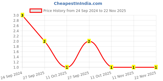 robu.in C0402C150J3GACTU-KEMET-SMD Multilayer Ceramic Capacitor, 15 pF, 25 V, 0402 [1005 Metric], ± 5%, C0G / NP0, C Series KEMET Price History Graph from 24 Sep 2024 to 21 Nov 2025