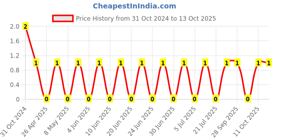 robu.in C0402C150J5GACTU-KEMET-SMD Multilayer Ceramic Capacitor, 15 pF, 50 V, 0402 [1005 Metric], ± 5%, C0G / NP0, C Price History Graph from 31 Oct 2024 to 13 Oct 2025