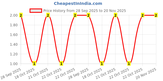 robu.in C0402C180J4GACTU-KEMET-SMD Multilayer Ceramic Capacitor, 18 pF, 16 V, 0402 [1005 Metric], ± 5%, C0G / NP0 Price History Graph from 28 Sep 2025 to 20 Nov 2025