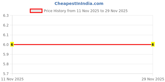 robu.in C0402C180J5GACTU – KEMET – MLCC SMD Capacitor – 18 pF, 50 V, 0402 ( Pack of 10) Price History Graph from 11 Nov 2025 to 28 Nov 2025