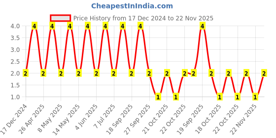 robu.in C0402C220J4GACTU-KEMET-SMD Multilayer Ceramic Capacitor, 22 pF, 16 V, 0402 [1005 Metric], ± 5%, C0G / NP0 Price History Graph from 17 Dec 2024 to 22 Nov 2025