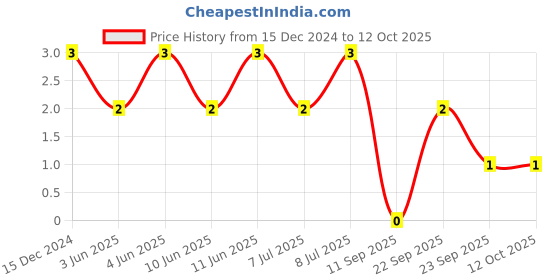 robu.in C0402C220J5GACTU – KEMET – MLCC SMD Capacitor – 22 pF, 50 V, 0402 Price History Graph from 15 Dec 2024 to 11 Oct 2025