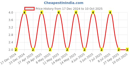 robu.in C0402C220J5GACTU-KEMET-SMD Multilayer Ceramic Capacitor, 22 pF, 50 V, 0402 [1005 Metric], ± 5%, C0G / NP0, C Series KEMET Price History Graph from 17 Dec 2024 to 9 Oct 2025