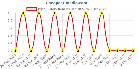 robu.in C0402C221K5RACTU-KEMET-SMD Multilayer Ceramic Capacitor, 220 pF, 50 V, 0402 [1005 Metric], ± 10%, X7R, C Series KEMET Price History Graph from 20 Dec 2024 to 8 Oct 2025