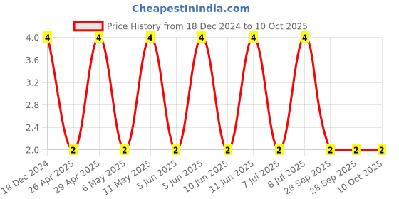 robu.in C0402C222J5RACTU-KEMET-SMD Multilayer Ceramic Capacitor, 2200 pF, 50 V, 0402 [1005 Metric], ± 5%, X7R, C Series KEMET Price History Graph from 18 Dec 2024 to 10 Oct 2025