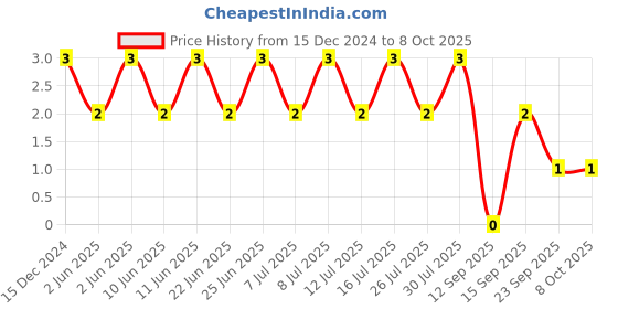 robu.in C0402C222K5RACTU – KEMET – MLCC SMD Capacitor – 2200 pF, 50 V, 0402 Price History Graph from 15 Dec 2024 to 8 Oct 2025