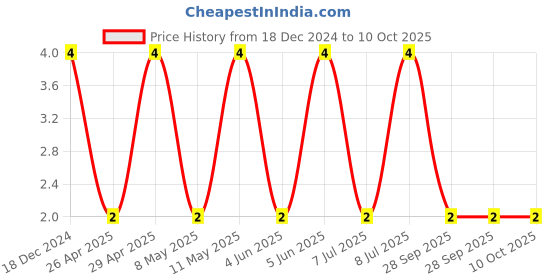 robu.in C0402C222K5RACTU-KEMET-SMD Multilayer Ceramic Capacitor, 2200 pF, 50 V, 0402 [1005 Metric], ± 10%, X7R, C Series KEMET Price History Graph from 18 Dec 2024 to 10 Oct 2025