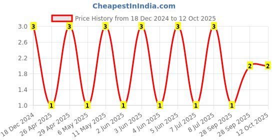 robu.in C0402C225M8PACTU-KEMET-SMD Multilayer Ceramic Capacitor, 2.2 µF, 10 V, 0402 [1005 Metric], ± 20%, X5R, C Series KEMET Price History Graph from 18 Dec 2024 to 12 Oct 2025