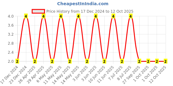 robu.in C0402C270J5GACTU-KEMET-SMD Multilayer Ceramic Capacitor, 27 pF, 50 V, 0402 [1005 Metric], ± 5%, C0G / NP0, C Series KEMET Price History Graph from 17 Dec 2024 to 12 Oct 2025