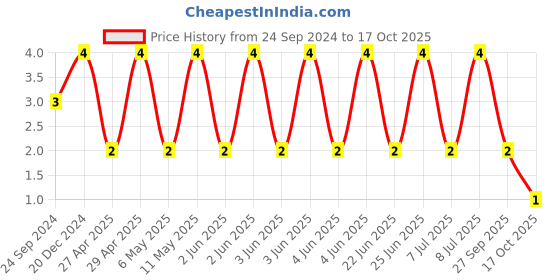 robu.in C0402C272J4JACAUTO-KEMET-SMD Multilayer Ceramic Capacitor, 2700 pF, 16 V, 0402 [1005 Metric], ± 5%, U2J, C Series KEMET Price History Graph from 24 Sep 2024 to 17 Oct 2025