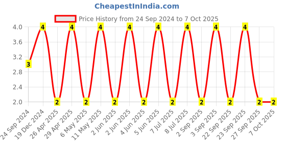 robu.in C0402C272K5RACAUTO-KEMET-SMD Multilayer Ceramic Capacitor, 2700 pF, 50 V, 0402 [1005 Metric], ± 10%, X7R, C Series KEMET Price History Graph from 24 Sep 2024 to 7 Oct 2025