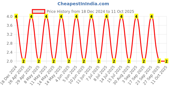 robu.in C0402C330J5GACTU-KEMET-SMD Multilayer Ceramic Capacitor, 33 pF, 50 V, 0402 [1005 Metric], ± 5%, C0G / NP0, C Series KEMET Price History Graph from 18 Dec 2024 to 11 Oct 2025
