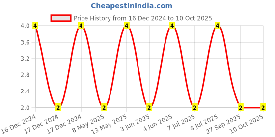 robu.in C0402C470J5GACTU-KEMET-SMD Multilayer Ceramic Capacitor, 47 pF, 50 V, 0402 [1005 Metric], ± 5%, C0G / NP0, C Series KEMET Price History Graph from 16 Dec 2024 to 9 Oct 2025