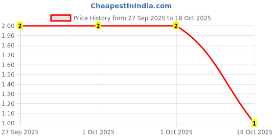 robu.in C0402C470J8GACTU-KEMET-SMD Multilayer Ceramic Capacitor, 47 pF, 10 V, 0402 [1005 Metric], ± 5%, C0G / NP0 Price History Graph from 27 Sep 2025 to 18 Oct 2025