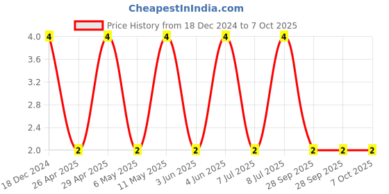 robu.in C0402C471K4RACTU-KEMET-SMD Multilayer Ceramic Capacitor, 470 pF, 16 V, 0402 [1005 Metric], ± 10%, X7R, C Series KEMET Price History Graph from 18 Dec 2024 to 7 Oct 2025