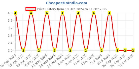 robu.in C0402C472K3RACTU-KEMET-SMD Multilayer Ceramic Capacitor, 4700 pF, 25 V, 0402 [1005 Metric], ± 10%, X7R, C Series KEMET Price History Graph from 18 Dec 2024 to 11 Oct 2025