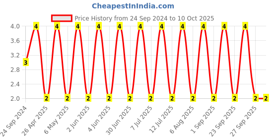 robu.in C0402C472K4RECAUTO-KEMET-SMD Multilayer Ceramic Capacitor, ESD, 4700 pF, 16 V, 0402 [1005 Metric], ± 10%, X7R Price History Graph from 24 Sep 2024 to 10 Oct 2025