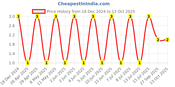 robu.in C0402C473K3RACAUTO-KEMET-SMD Multilayer Ceramic Capacitor, 0.047 µF, 25 V, 0402 [1005 Metric], ± 10%, X7R, C Series KEMET Price History Graph from 18 Dec 2024 to 12 Oct 2025