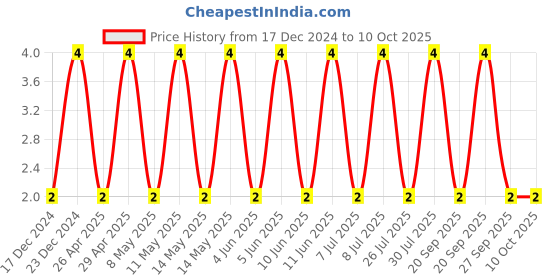 robu.in C0402C473K3RACTU-KEMET-SMD Multilayer Ceramic Capacitor, 0.047 µF, 25 V, 0402 [1005 Metric], ± 10%, X7R, C Series KEMET Price History Graph from 17 Dec 2024 to 10 Oct 2025