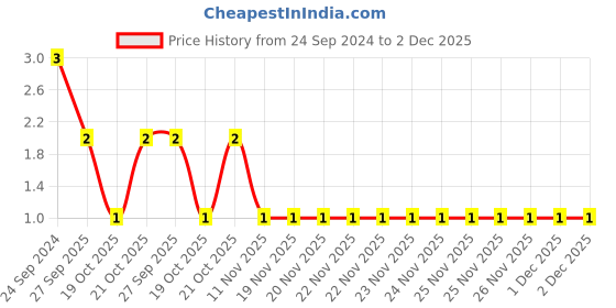 robu.in C0402C475M9PACTU-KEMET-SMD Multilayer Ceramic Capacitor, Class II, 4.7 µF, 6.3 V, 0402 [1005 Metric], ± 20%, X5R Price History Graph from 24 Sep 2024 to 2 Dec 2025