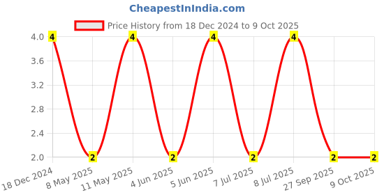 robu.in C0402C680J5GACTU-KEMET-SMD Multilayer Ceramic Capacitor, 68 pF, 50 V, 0402 [1005 Metric], ± 5%, C0G / NP0, C Series KEMET Price History Graph from 18 Dec 2024 to 9 Oct 2025