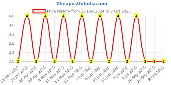robu.in C0402C822K4RACTU-KEMET-SMD Multilayer Ceramic Capacitor, 8200 pF, 16 V, 0402 [1005 Metric], ± 10%, X7R, C Series KEMET Price History Graph from 18 Dec 2024 to 8 Oct 2025