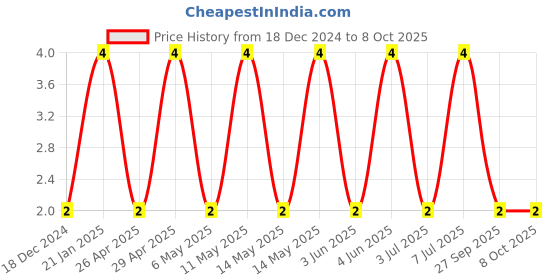 robu.in C0603C100C5GACTU-KEMET-SMD Multilayer Ceramic Capacitor, 10 pF, 50 V, 0603 [1608 Metric], ± 0.25pF, C0G / NP0 Price History Graph from 18 Dec 2024 to 8 Oct 2025
