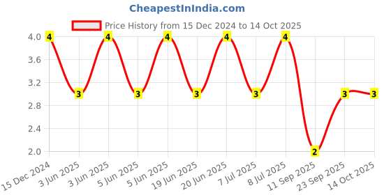 robu.in C0603C100J5GACTU – KEMET – MLCC SMD Capacitor – 10 pF, 50 V, 0603 Price History Graph from 15 Dec 2024 to 14 Oct 2025