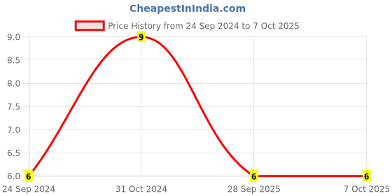 robu.in C0603C100K4RACTU-KEMET-SMD Multilayer Ceramic Capacitor, 10 pF, 16 V, 0603 [1608 Metric], ± 10%, X7R, C Series KEMET Price History Graph from 24 Sep 2024 to 7 Oct 2025