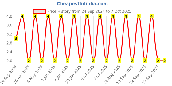 robu.in C0603C100K5RACAUTO-KEMET-SMD Multilayer Ceramic Capacitor, AECâ€“Q200, 10 pF, 50 V, 0603 [1608 Metric], ± 10%, X7R Price History Graph from 24 Sep 2024 to 7 Oct 2025