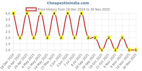 robu.in C0603C101F5GACTU-KEMET-SMD Multilayer Ceramic Capacitor, 100 pF, 50 V, 0603 [1608 Metric], ± 1%, C0G / NP0 Price History Graph from 18 Dec 2024 to 29 Nov 2025