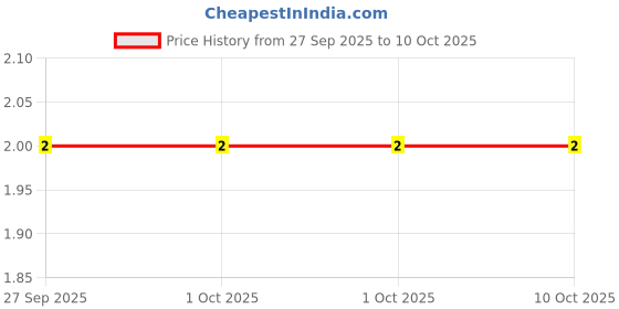 robu.in C0603C101J1GACTU-KEMET-SMD Multilayer Ceramic Capacitor, 100 pF, 100 V, 0603 [1608 Metric], ± 5%, C0G / NP0 Price History Graph from 27 Sep 2025 to 10 Oct 2025