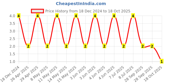 robu.in C0603C101J3GACTU-KEMET-SMD Multilayer Ceramic Capacitor, 100 pF, 25 V, 0603 [1608 Metric], ± 5%, C0G / NP0 Price History Graph from 18 Dec 2024 to 18 Oct 2025