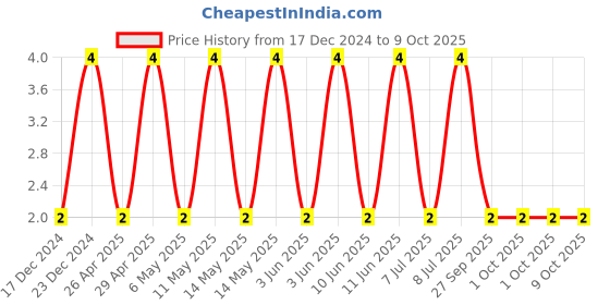 robu.in C0603C101J5GACTU-KEMET-SMD Multilayer Ceramic Capacitor, 100 pF, 50 V, 0603 [1608 Metric], ± 5%, C0G / NP0, C Series KEMET Price History Graph from 17 Dec 2024 to 9 Oct 2025