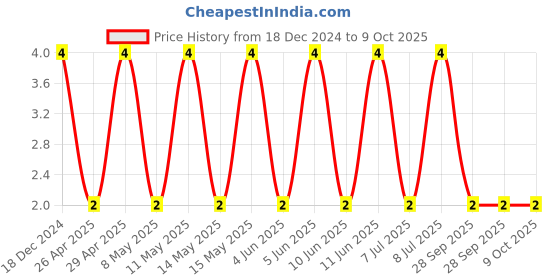 robu.in C0603C101K5RACAUTO-KEMET-SMD Multilayer Ceramic Capacitor, AEC–Q200, 100 pF, 50 V, 0603 [1608 Metric], ± 10%, X7R Price History Graph from 18 Dec 2024 to 9 Oct 2025