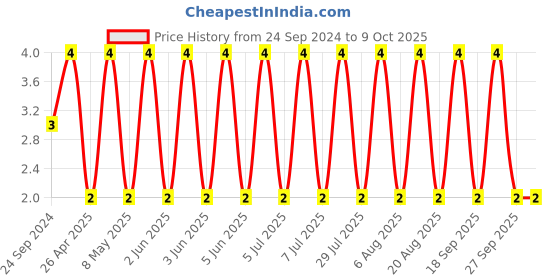 robu.in C0603C101K5RACTU-KEMET-SMD Multilayer Ceramic Capacitor, 100 pF, 50 V, 0603 [1608 Metric], ± 10%, X7R, C Series KEMET Price History Graph from 24 Sep 2024 to 9 Oct 2025