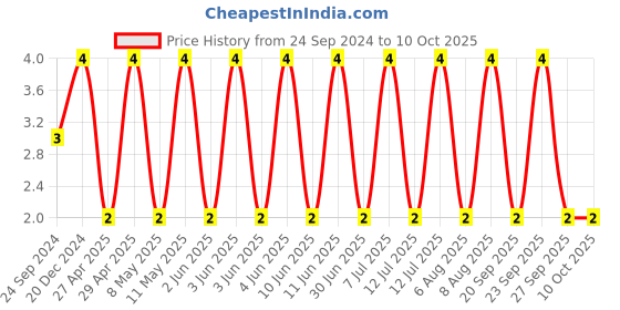 robu.in C0603C101M5GACTU-KEMET-SMD Multilayer Ceramic Capacitor, 100 pF, 50 V, 0603 [1608 Metric], ± 20%, C0G / NP0 Price History Graph from 24 Sep 2024 to 10 Oct 2025