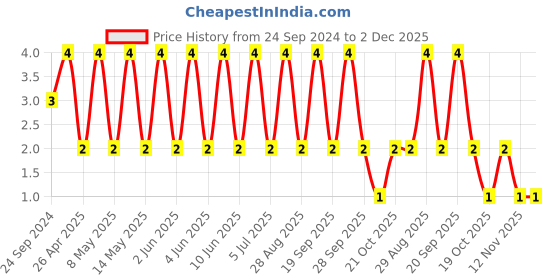 robu.in C0603C102F3GACTU-KEMET-SMD Multilayer Ceramic Capacitor, 1000 pF, 25 V, 0603 [1608 Metric], ± 1%, C0G / NP0 Price History Graph from 24 Sep 2024 to 2 Dec 2025