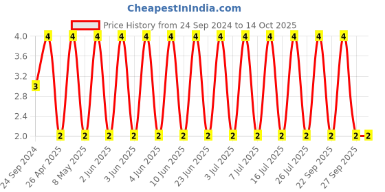 robu.in C0603C102K3RACAUTO-KEMET-SMD Multilayer Ceramic Capacitor, AEC-Q200, 1000 pF, 25 V, 0603 [1608 Metric], ± 10%, X7R Price History Graph from 24 Sep 2024 to 14 Oct 2025