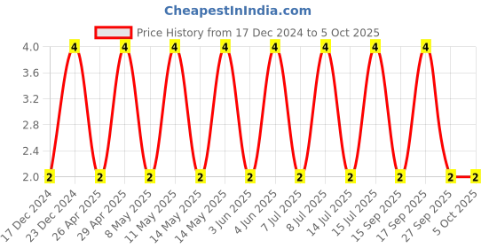 robu.in C0603C102K5RACTU-KEMET-SMD Multilayer Ceramic Capacitor, 1000 pF, 50 V, 0603 [1608 Metric], ± 10%, X7R, C Series KEMET Price History Graph from 17 Dec 2024 to 4 Oct 2025