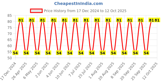 robu.in C0603C103F3GACTU – KEMET – MLCC SMD Capacitor – 10000 pF, 25 V, 0603 ( Pack of 1) Price History Graph from 17 Dec 2024 to 12 Oct 2025