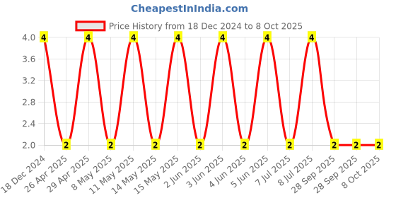 robu.in C0603C103J4RACTU-KEMET-SMD Multilayer Ceramic Capacitor, 0.01 µF, 16 V, 0603 [1608 Metric], ± 5%, X7R, C Series KEMET Price History Graph from 18 Dec 2024 to 7 Oct 2025