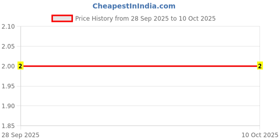 robu.in C0603C103J5RACTU-KEMET-SMD Multilayer Ceramic Capacitor, 0.01 µF, 50 V, 0603 [1608 Metric], ± 5%, X7R, C Series KEMET Price History Graph from 28 Sep 2025 to 9 Oct 2025